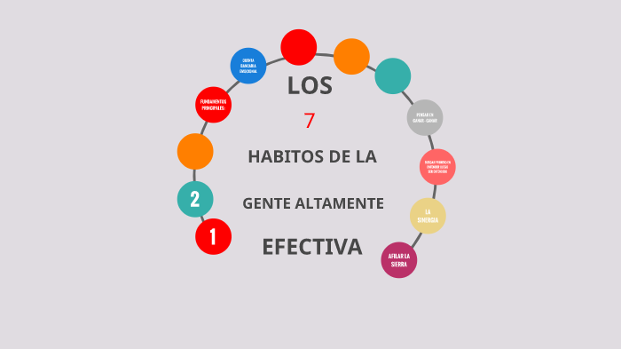 7 HABITOS DE LA GENETE ALTAMENTE EFECTIVA by Nicolas Ortiz on Prezi