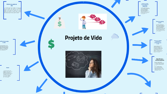 Projeto de Vida by Leticia Araujo on Prezi