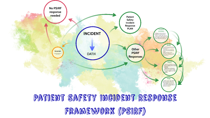 Patient Safety Incident Response Framework (PSIRF) by mim salib on Prezi