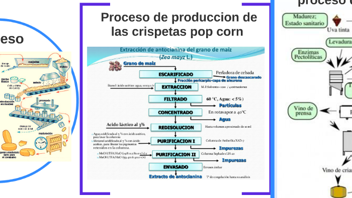 partes de procesos de produccion by damian lopez