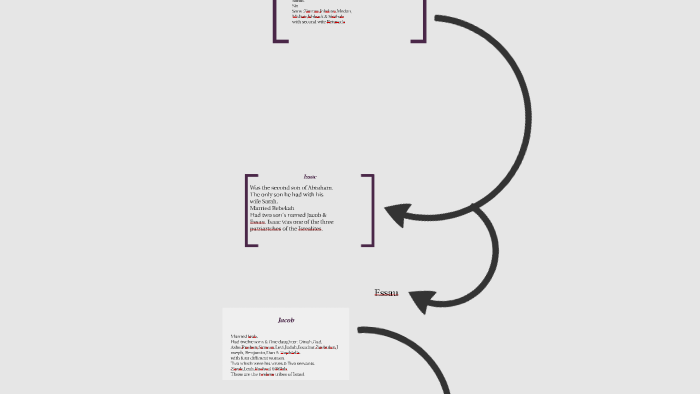 Abraham Family Tree by Rosa Bare on Prezi