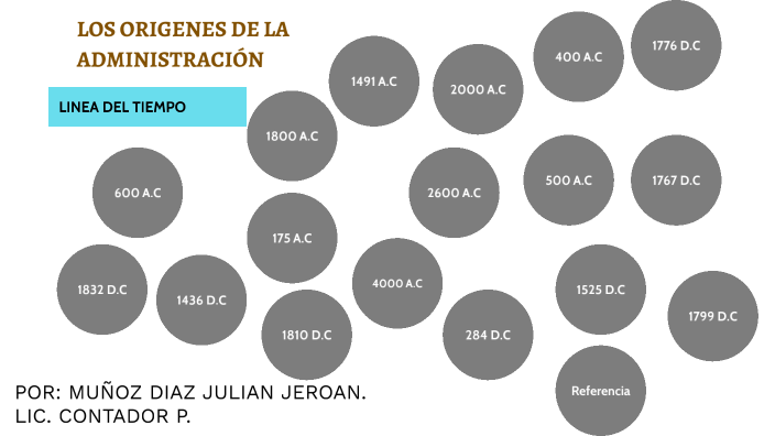 Los OrÍgenes De La AdministraciÓn By Julian Muñoz On Prezi