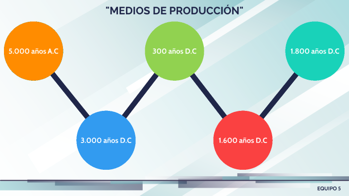 LINEA DEL TIEMPO - MEDIOS DE PRODUCCION by LUIS FERNANDO HERNANDEZ