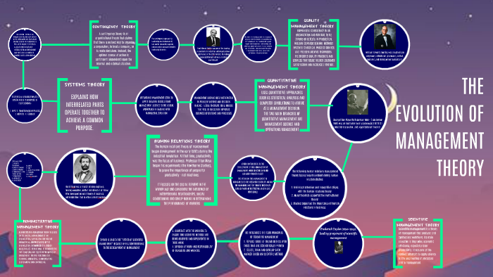 EVOLUTION OF MANAGEMENT THEORY by Dhanica Mae Pascua on Prezi