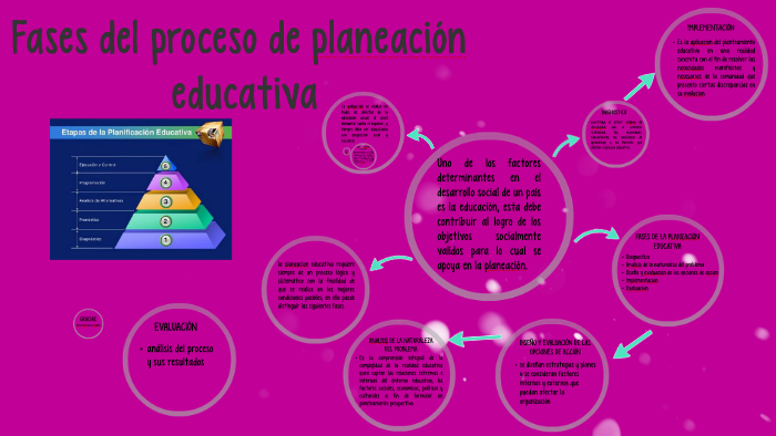 Fases Del Proseso De Planeacion Educativa By Marycarmen Luna On Prezi 8658