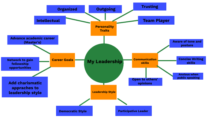 My Leadership by Alexis Flores on Prezi