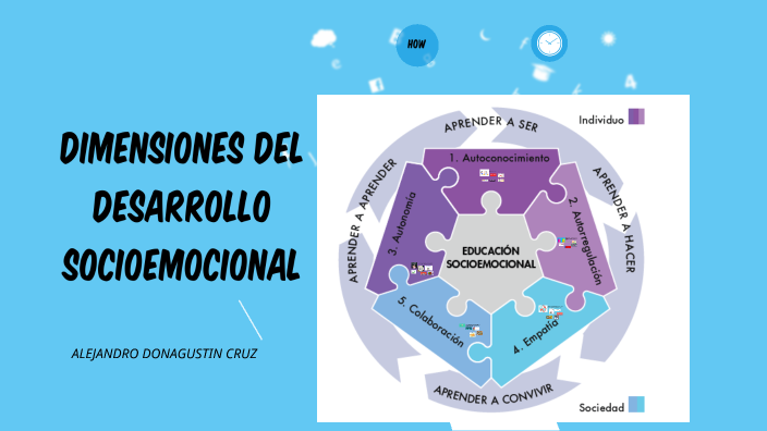 DIMENCIONES DE LA EDUCACIÓN SOCIOEMOCIONAL by ALEJANDRO DONAGUSTIN on Prezi