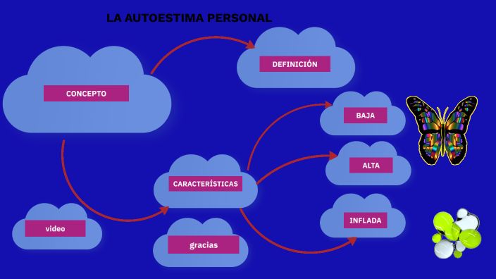 la autoestima by JHAQUELIN GARCÍA on Prezi