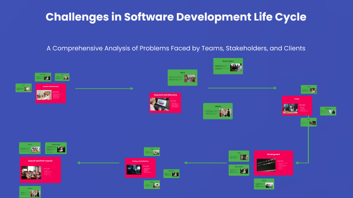 Challenges in Software Development Life Cycle by Deep Bhatiya on Prezi