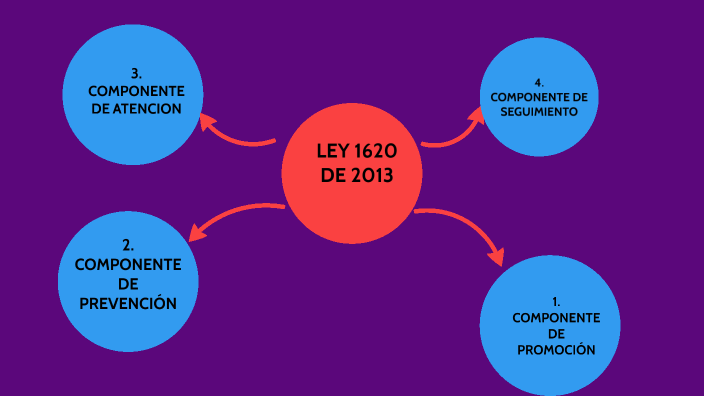 LEY 1620 de 2013 by Yormery Calderón on Prezi