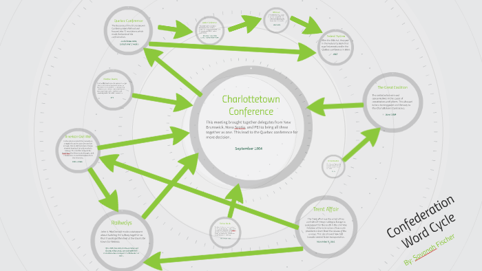 Confederation Word Cycle by savanah fischer on Prezi