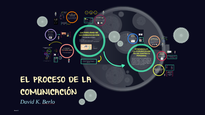 EL PROCESO DE LA COMUNICACIÓN by Brenda Manya on Prezi
