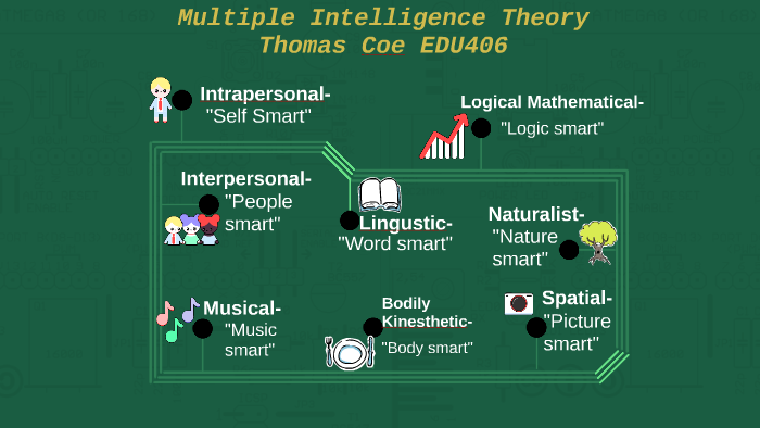 Multiple Intelligence Theory by jesus llama on Prezi