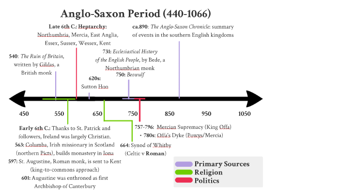 Anglo-Saxon Period By Victoria M On Prezi