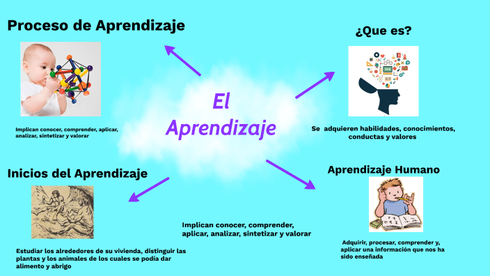 El Aprendizaje by daniela ramos on Prezi