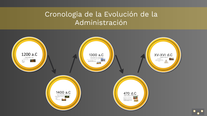 Cronología De La Evolución De La Administración