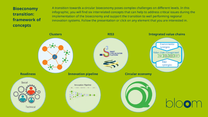 Bloom - Framework Of Concepts By Bloom Bioeconomy On Prezi