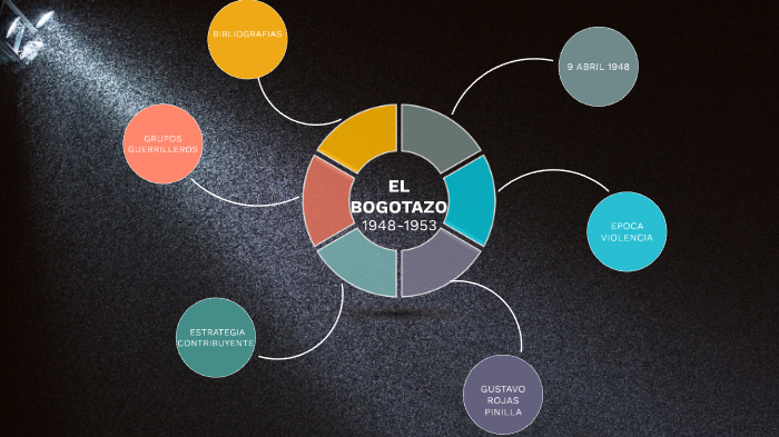 mapa mental by Angie Castańeda on Prezi