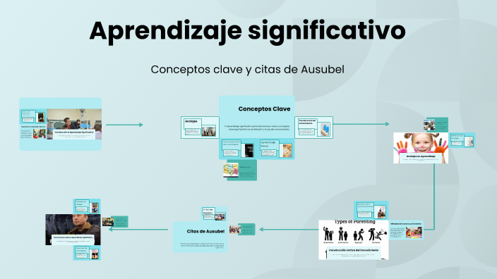 Aprendizaje significativo by Lina Hernández Roríguez on Prezi