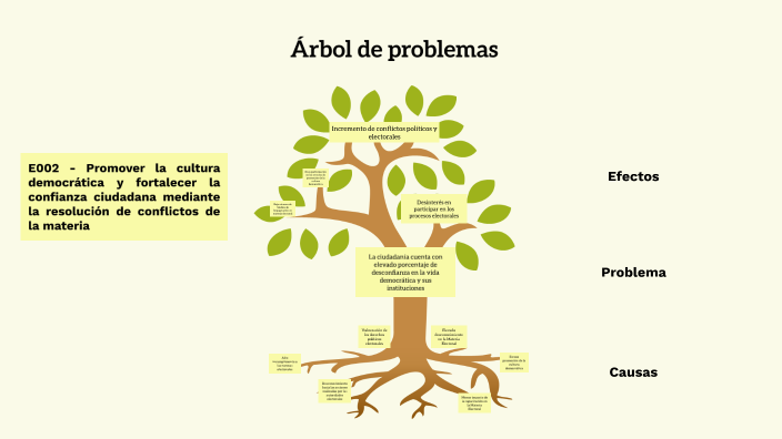 Árbol del problema by Nera Dominguez on Prezi