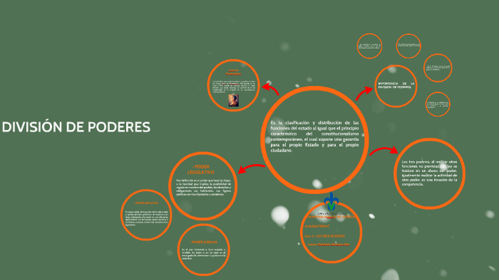 DIVISIÓN DE PODERES by lucero martinez on Prezi