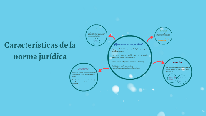 Caracteristicas de la norma juridica by Aurora Flores Ramirez on Prezi