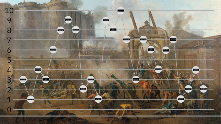 French Revolution Timeline by Sally Zhang on Prezi