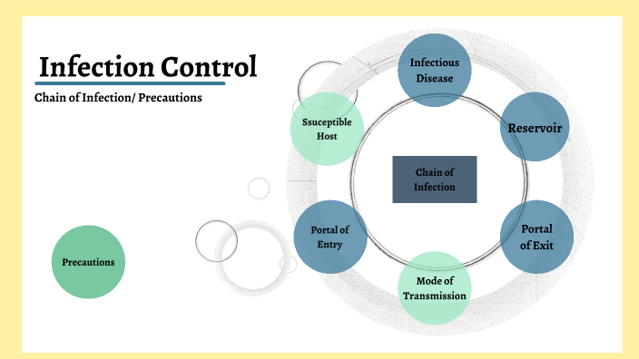 Chain of Infection by Hilory Matteson on Prezi