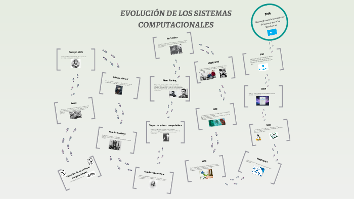 Evolucion de los sistemas computacionales by Mario Jiménez Orezza on Prezi