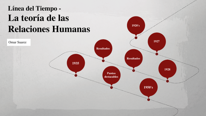 Línea Del Tiempo La Teoría De Las Relaciones Humanas By Omar Eduardo Suarez Ortiz On Prezi 2234