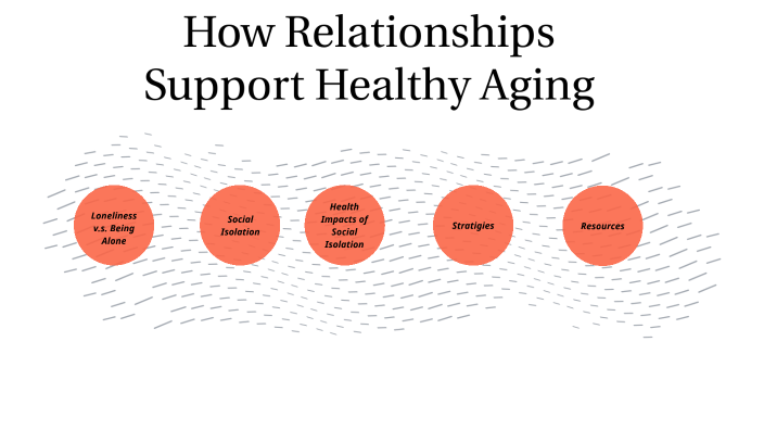 How Relationships Support Healthy Aging by Olivia DeWitt on Prezi