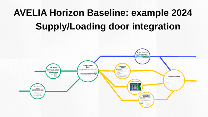 AVELIA Horizon Baseline: example 2024 by Thierry BERNARD on Prezi