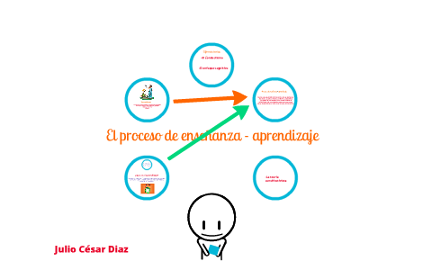 El proceso de enseñanza aprendizaje by cesar diaz on Prezi
