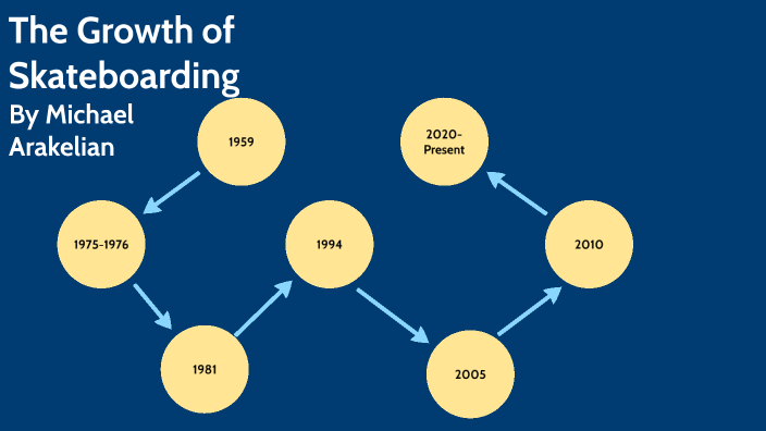 Skating Timeline by Michael Arakelian on Prezi