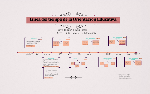 Linea Del Tiempo De La Evaluacin Educativa En Mxico By