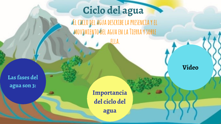 Ciclo del Agua - Raquel by Raquel Cubillo Durán on Prezi