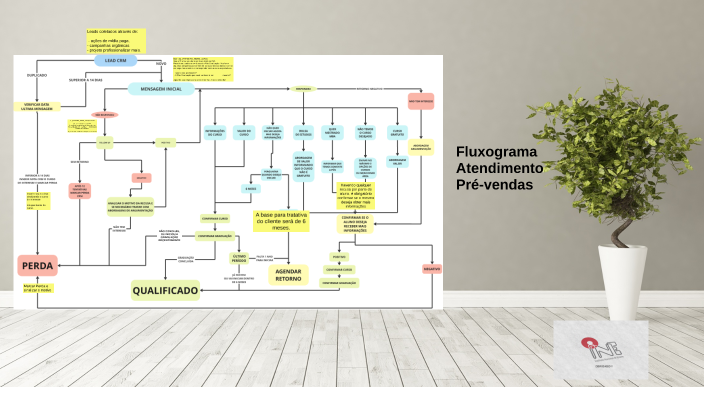 Fluxograma Pré-Vendas by Paulo souza on Prezi