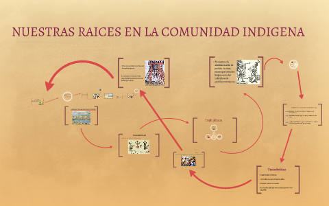 NUESTRAS RAÌCES EN LA NORAD ÌNDIGENA by Navarrete Fuentes Mayra on Prezi