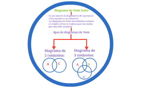 Diagrama de Venn Euler by Willy Manuel Perez Cordova