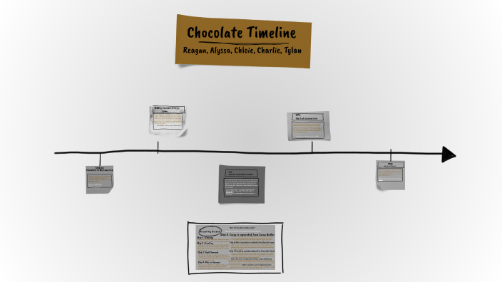 Chocolate Timeline By Alyssa Silvey On Prezi