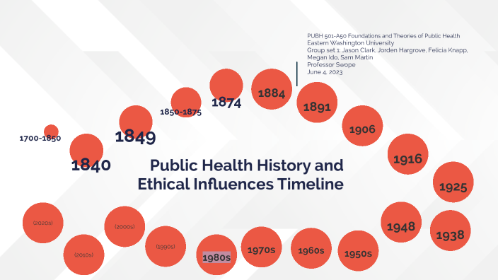 Public Health History and Ethical Influences Prezi Timeline Peer ...