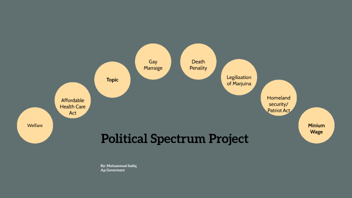 Political Spectrum Project by Muhammad Sadiq on Prezi