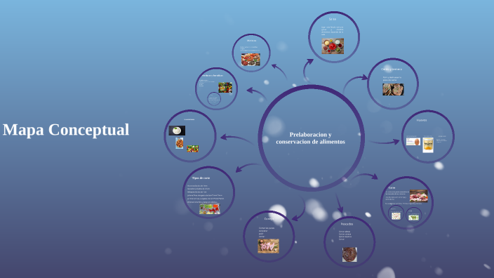 Mapa conceptual by julen jimenez nisa on Prezi