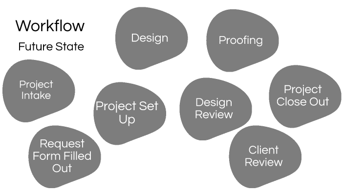 Workflow Current State by Implico Projects Team on Prezi