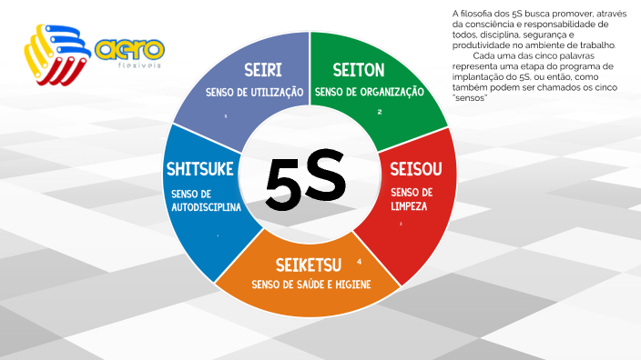 5s Aeroflexiveis by App Marketing on Prezi