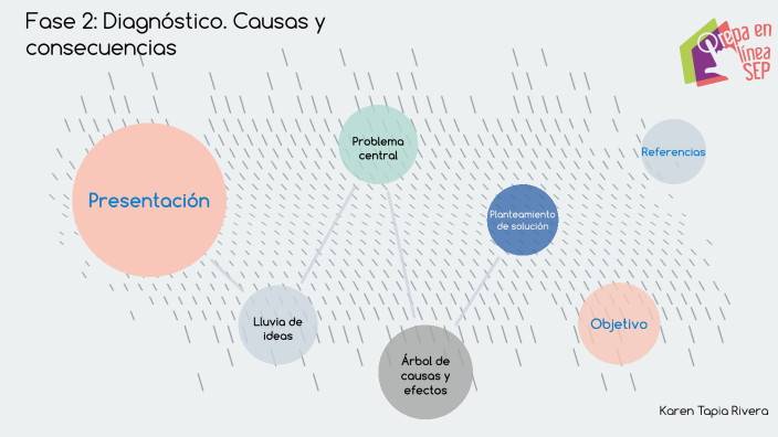 Fase 2: Diagnóstico. Causas y consecuencias by Karen Tapia on Prezi