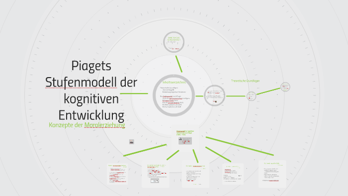 Piagets Stufenmodell Der Kognitiven Entwicklung By Melanie P. On Prezi