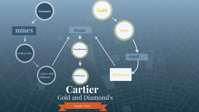 Cartier Supply chain by danika swech on Prezi