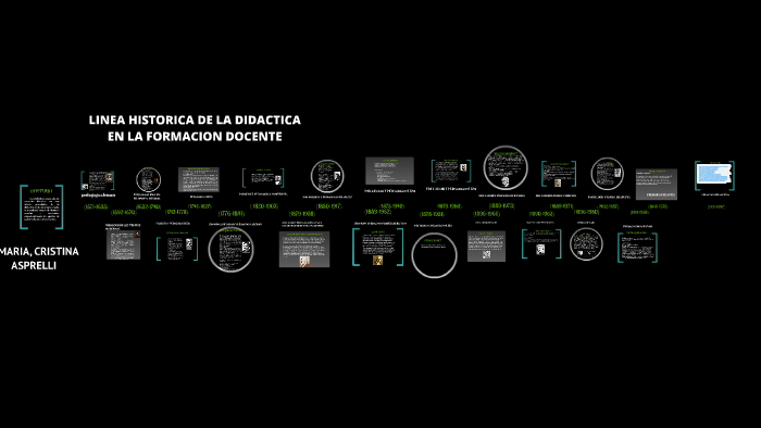 LINEA HISTORICA DE LA DIDACTICA ( de Asprelli) by Andrea Medina on Prezi