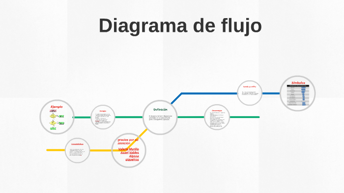 diagrama de flujo by valeria murillo perez on Prezi